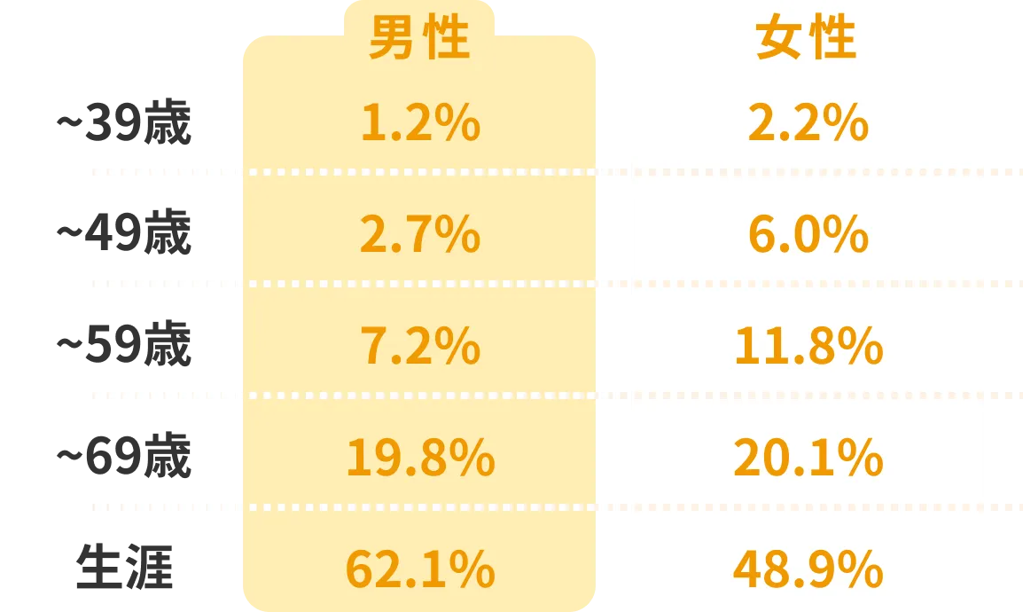 男女別の体型割合。男性は痩せ型1.2%、やや痩せ型2.7%、標準7.2%、やや肥満19.8%、肥満62.1%。女性は痩せ型2.2%、やや痩せ型6.0%、標準11.8%、やや肥満20.1%、肥満48.9%。