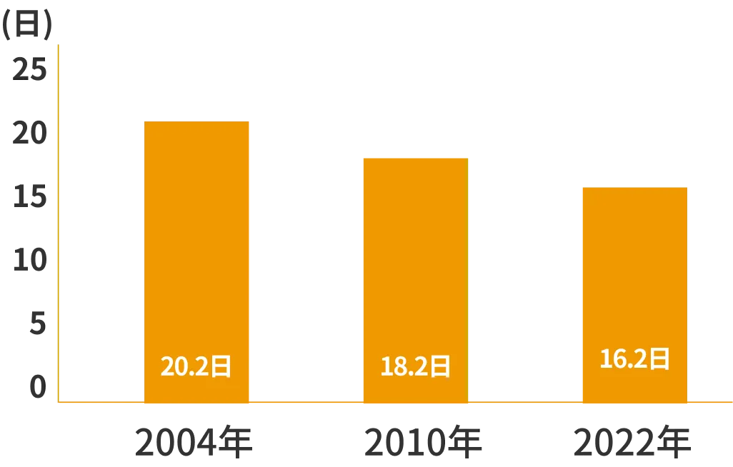 一般病床の平均入院日数のグラフ