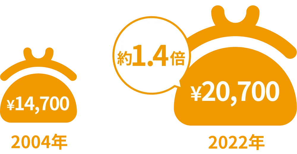 2004年から2022年で約1.4倍増加