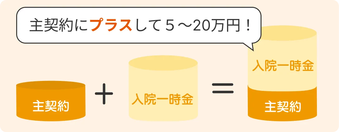 主契約にプラスして5~20万円!